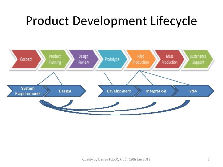 Product Development Lifecycle System Requirements Design Development Integration Quality by Design (Qb. D), FICCI,