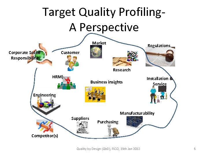 Target Quality Profiling. A Perspective Market Regulations Customer Corporate Social Responsibility Research HRM) Business