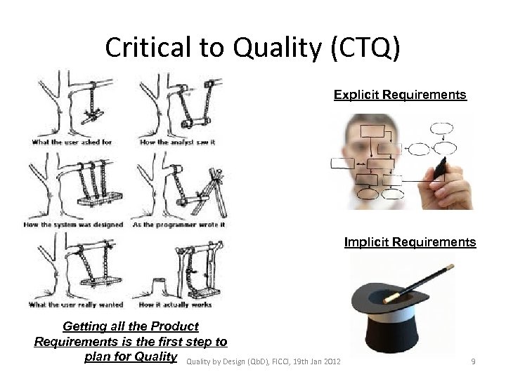 Critical to Quality (CTQ) Explicit Requirements Implicit Requirements Getting all the Product Requirements is