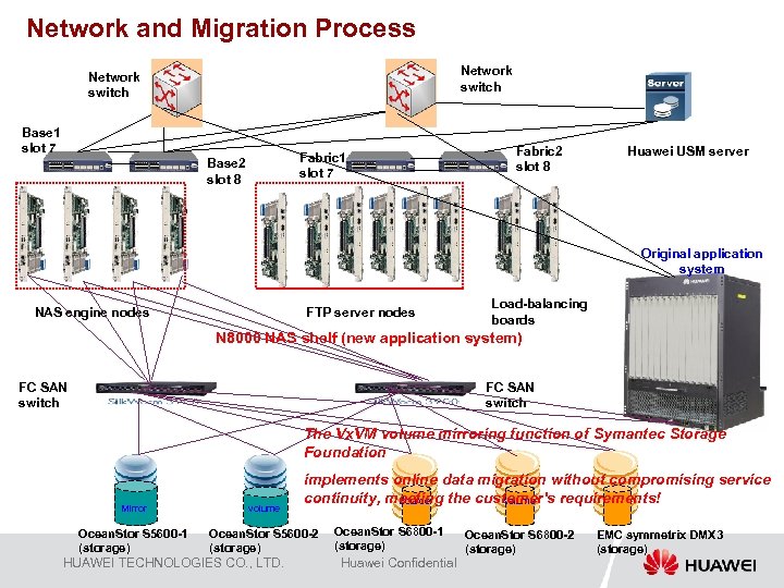 Network and Migration Process Network switch Base 1 slot 7 Fabric 1 slot 7