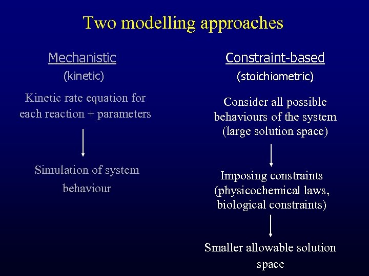 Two modelling approaches Mechanistic Constraint-based (kinetic) (stoichiometric) Kinetic rate equation for each reaction +
