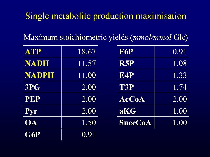 Single metabolite production maximisation Maximum stoichiometric yields (mmol/mmol Glc) ATP NADH NADPH 3 PG