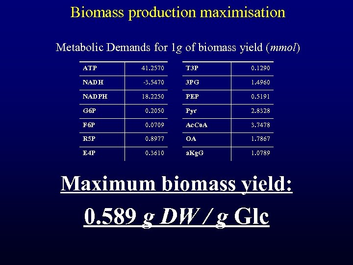 Biomass production maximisation Metabolic Demands for 1 g of biomass yield (mmol) ATP 41.