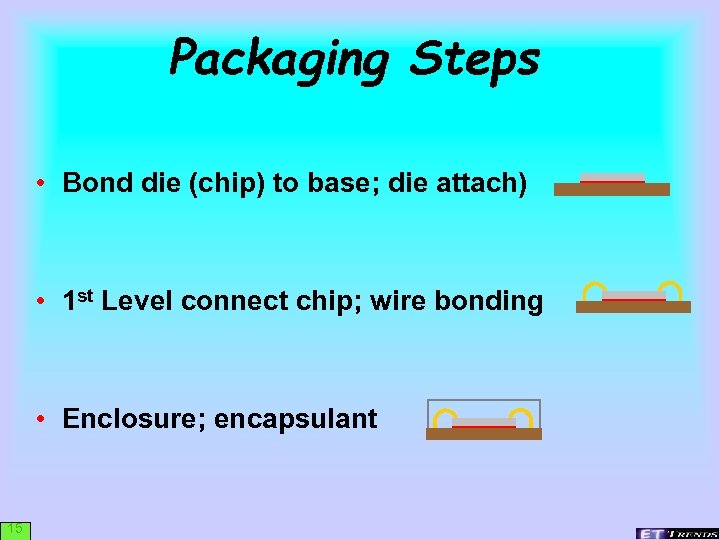 Packaging Steps • Bond die (chip) to base; die attach) • 1 st Level