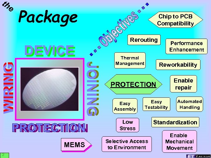 th e Package Chip to PCB Compatibility Rerouting JOINING WIRING DEVICE PROTECTION MEMS 2