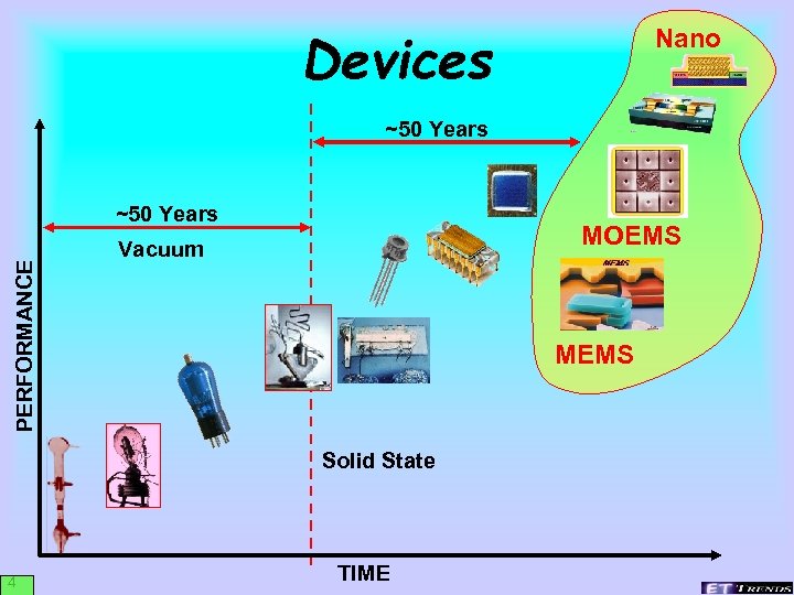 Devices Nano ~50 Years PERFORMANCE ~50 Years MOEMS Vacuum MEMS Solid State 4 TIME