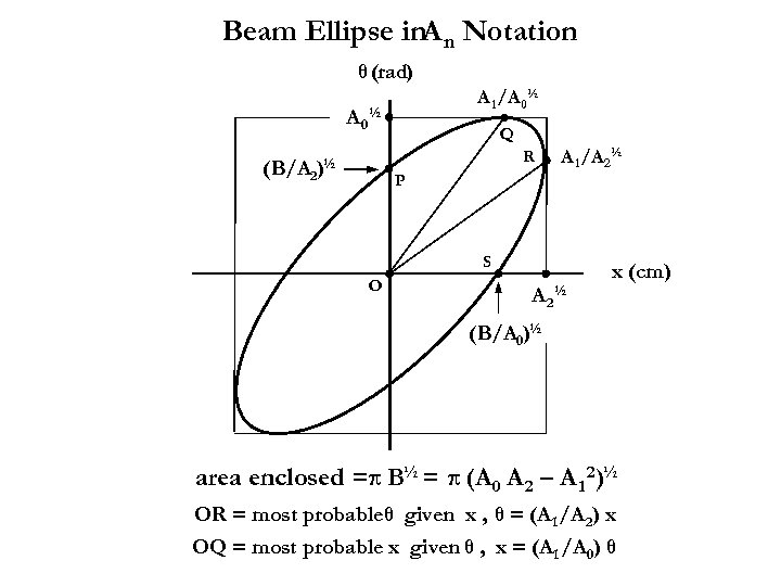 Beam Ellipse in. A n Notation θ (rad) A 1 /A 0½ (B/A 2