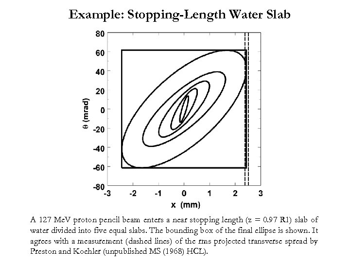 Example: Stopping-Length Water Slab A 127 Me. V proton pencil beam enters a near