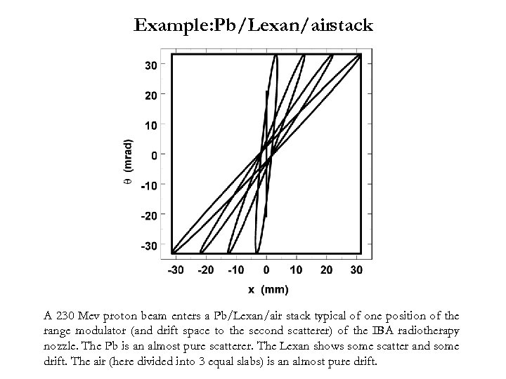 Example: Pb/Lexan/airstack A 230 Mev proton beam enters a Pb/Lexan/air stack typical of one