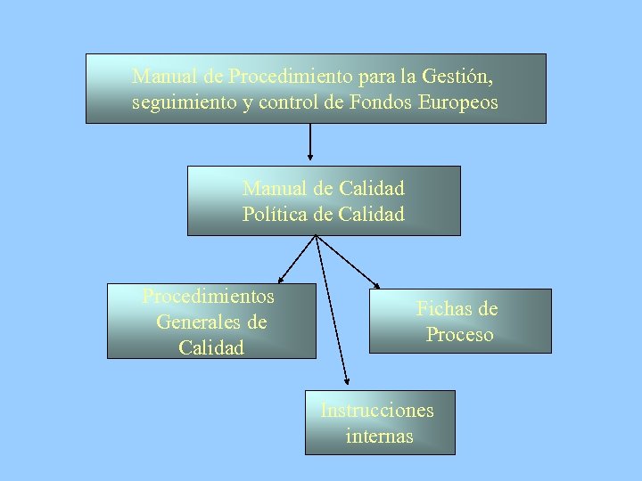 Manual de Procedimiento para la Gestión, seguimiento y control de Fondos Europeos Manual de