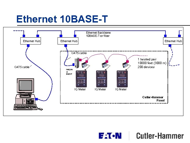 Ethernet 10 BASE-T Ethernet Backbone 10 BASE-T or fiber Ethernet Hub CAT 5 cable