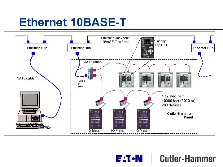 Ethernet 10 BASE-T Ethernet Backbone 10 BASE-T or fiber Ethernet Hub “Digitrip” Trip Unit