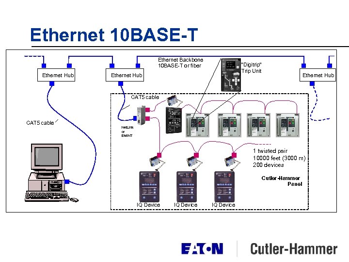 Ethernet 10 BASE-T Ethernet Backbone 10 BASE-T or fiber Ethernet Hub “Digitrip” Trip Unit