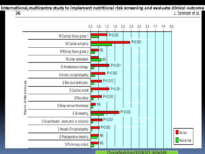 International, multicentre study to implement nutritional risk screening and evaluate clinical outcome Clinical. Nutrition(2008)27,