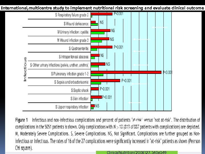 International, multicentre study to implement nutritional risk screening and evaluate clinical outcome Clinical. Nutrition(2008)27,