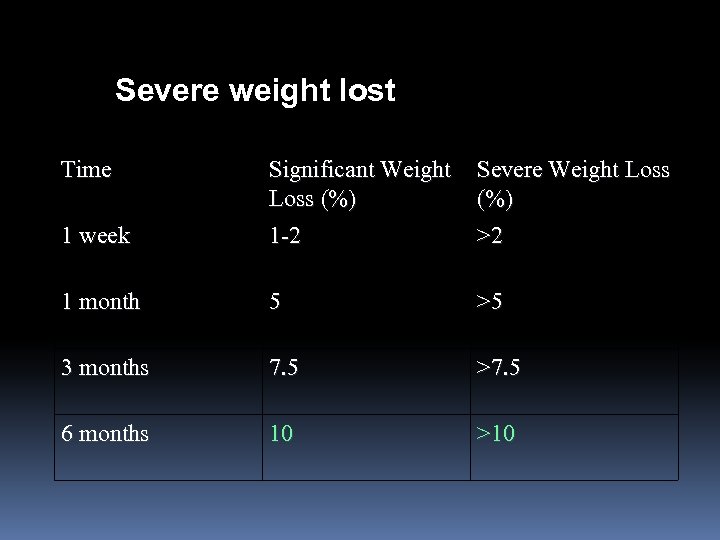 Severe weight lost Time Significant Weight Loss (%) Severe Weight Loss (%) 1 week