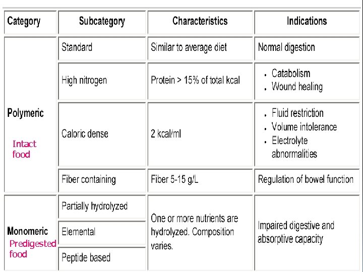 Intact food Predigested food 