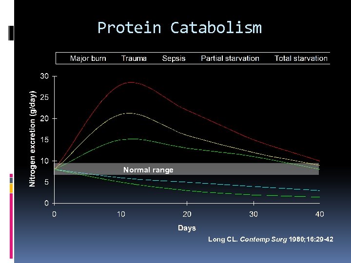Protein Catabolism Normal range Long CL. Contemp Surg 1980; 16: 29 -42 