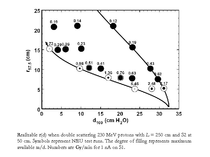 Realizable r(d) when double scattering 230 Me. V protons with L = 250 cm