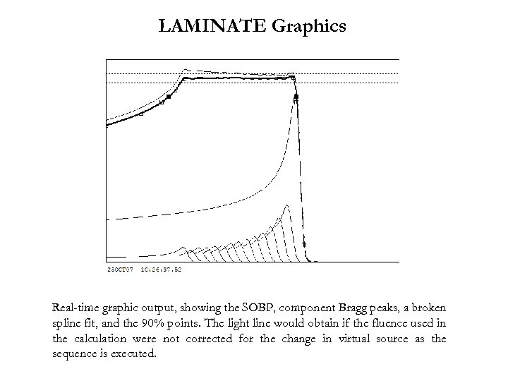 LAMINATE Graphics Real-time graphic output, showing the SOBP, component Bragg peaks, a broken spline