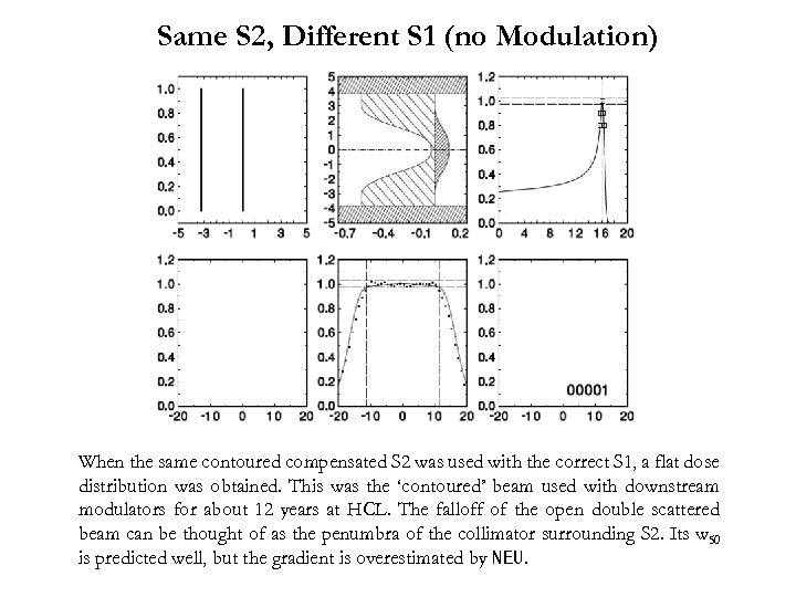 Same S 2, Different S 1 (no Modulation) When the same contoured compensated S
