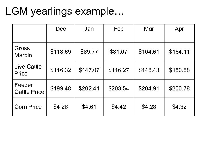 LGM yearlings example… Dec Jan Feb Mar Apr Gross Margin $118. 69 $89. 77