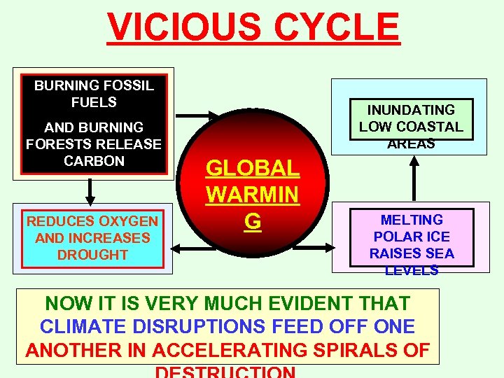 VICIOUS CYCLE BURNING FOSSIL FUELS AND BURNING FORESTS RELEASE CARBON REDUCES OXYGEN AND INCREASES
