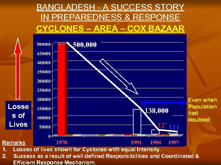 BANGLADESH - A SUCCESS STORY IN PREPAREDNESS & RESPONSE CYCLONES – AREA – COX