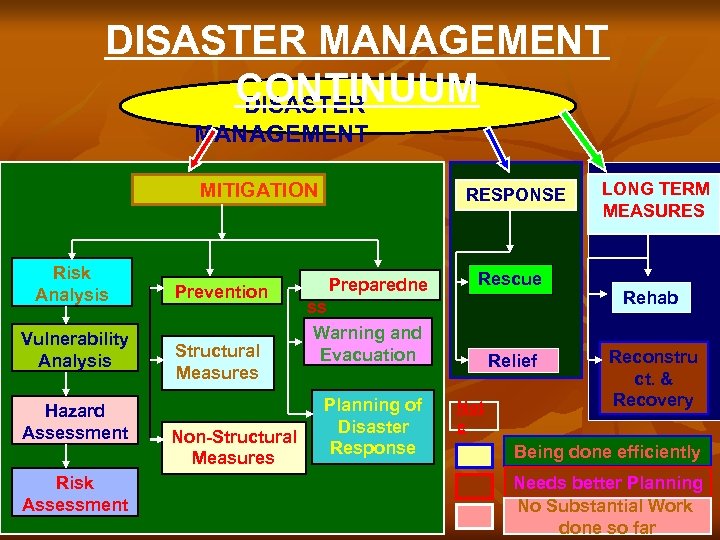 DISASTER MANAGEMENT CONTINUUM DISASTER MANAGEMENT MITIGATION Risk Analysis Vulnerability Analysis Hazard Assessment Risk Assessment