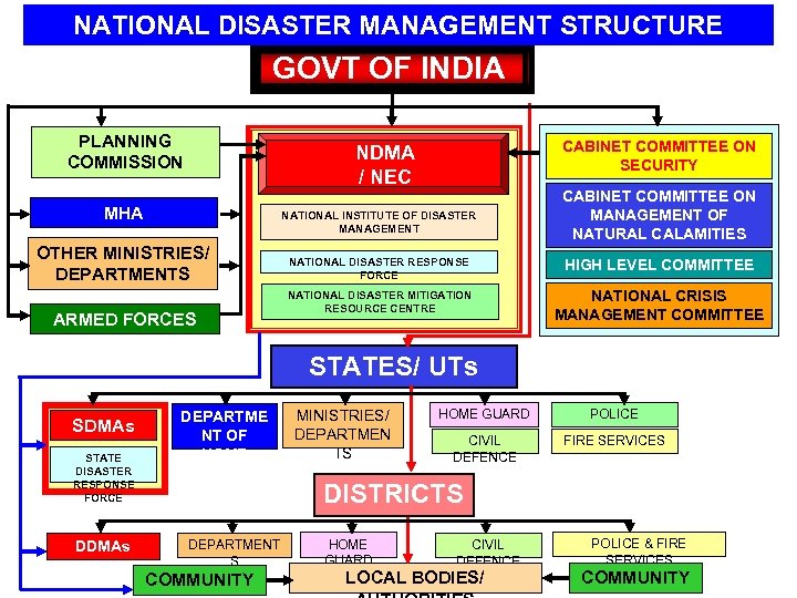 NATIONAL DISASTER MANAGEMENT STRUCTURE GOVT OF INDIA PLANNING COMMISSION MHA NATIONAL INSTITUTE OF DISASTER