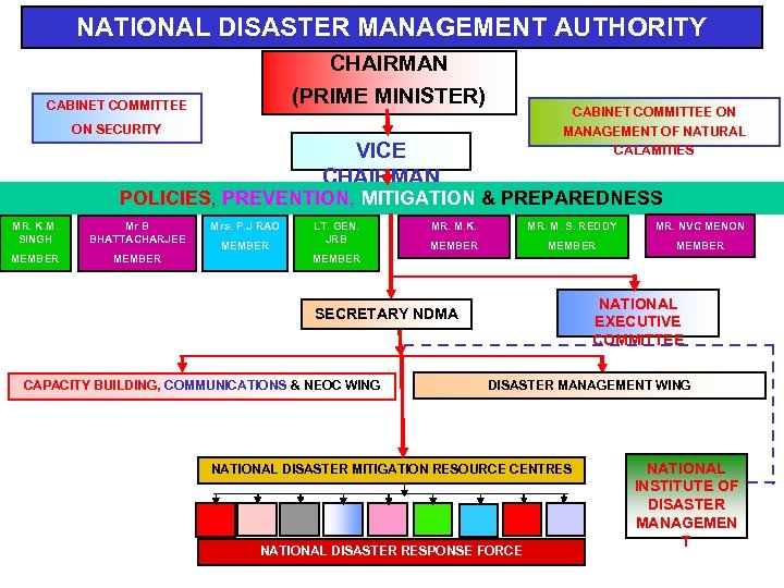NATIONAL DISASTER MANAGEMENT AUTHORITY CHAIRMAN (PRIME MINISTER) CABINET COMMITTEE ON MANAGEMENT OF NATURAL CALAMITIES