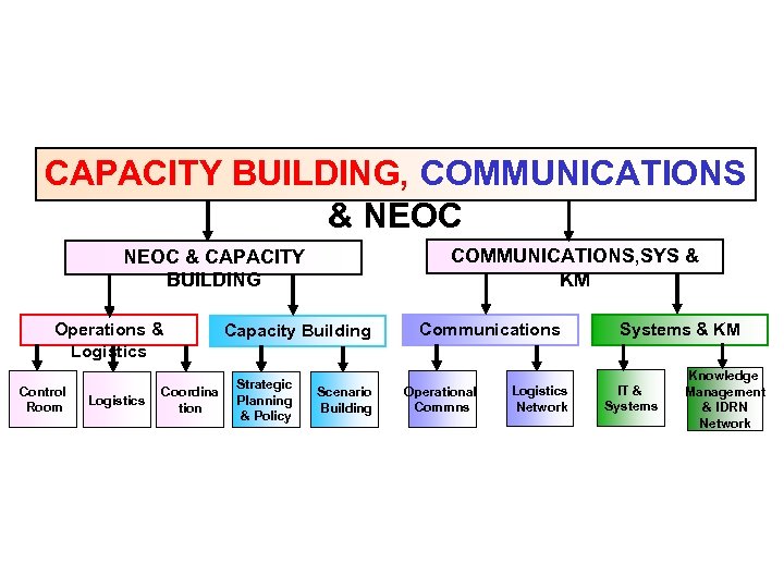 CAPACITY BUILDING, COMMUNICATIONS & NEOC COMMUNICATIONS, SYS & KM NEOC & CAPACITY BUILDING Operations