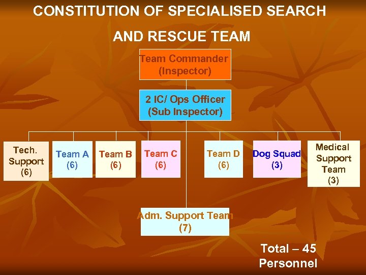 CONSTITUTION OF SPECIALISED SEARCH AND RESCUE TEAM Team Commander (Inspector) 2 IC/ Ops Officer