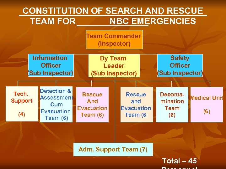 CONSTITUTION OF SEARCH AND RESCUE TEAM FOR NBC EMERGENCIES Team Commander (Inspector) Information Officer