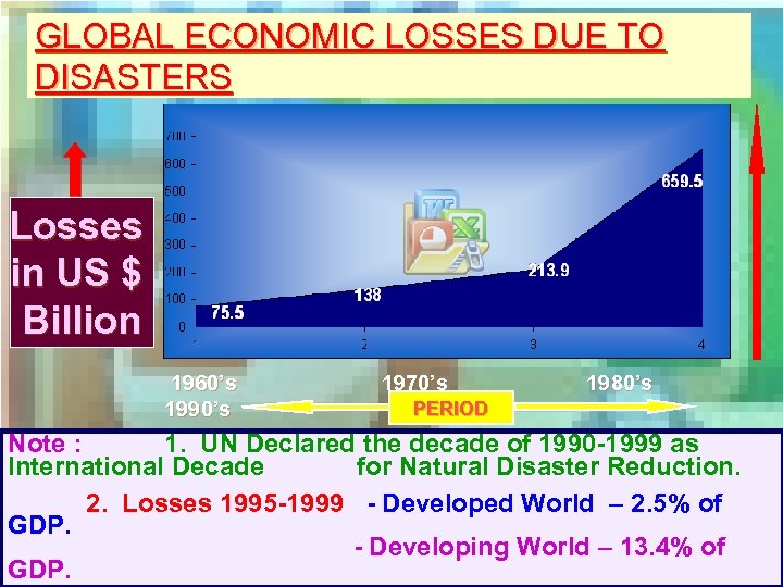 GLOBAL ECONOMIC LOSSES DUE TO DISASTERS Losses in US $ Billion 1960’s 1990’s 1970’s