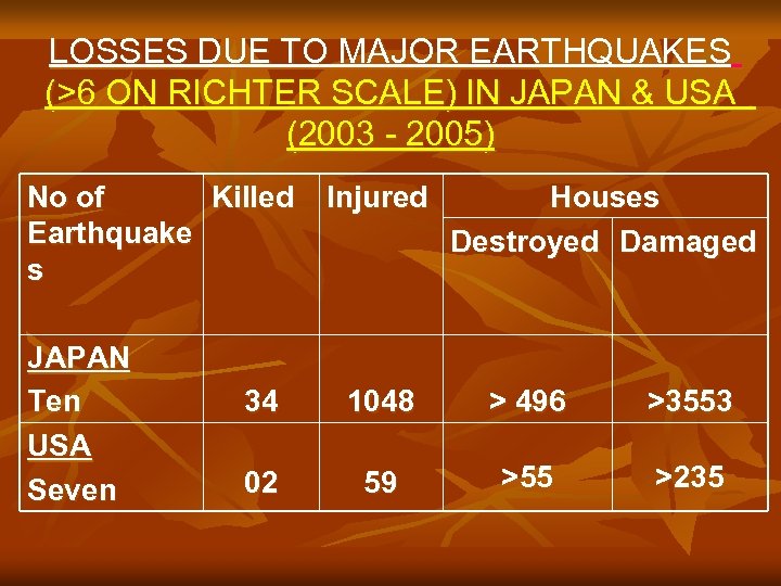 LOSSES DUE TO MAJOR EARTHQUAKES (>6 ON RICHTER SCALE) IN JAPAN & USA (2003