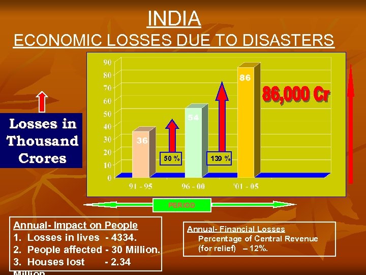 INDIA ECONOMIC LOSSES DUE TO DISASTERS Losses in Thousand Crores 139 % 50 %