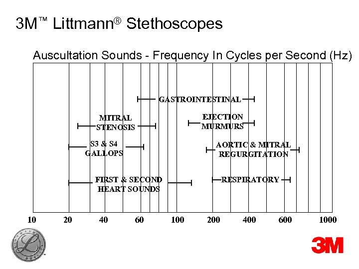 3 M™ Littmann® Stethoscopes Auscultation Sounds - Frequency In Cycles per Second (Hz) GASTROINTESTINAL