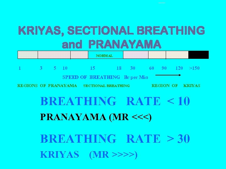 KRIYAS, SECTIONAL BREATHING and PRANAYAMA NORMAL 1 3 5 10 15 18 30 60
