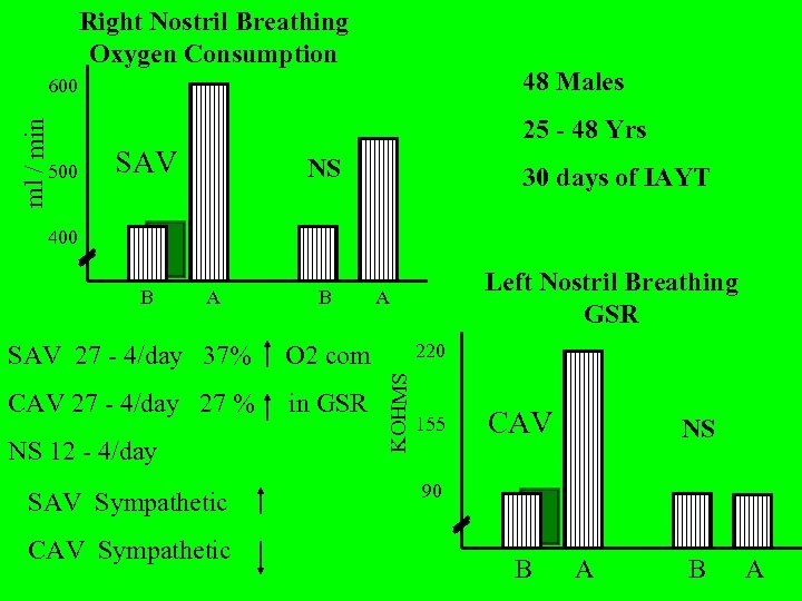 Right Nostril Breathing Oxygen Consumption 48 Males ml / min 600 500 25 -