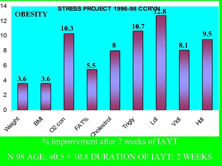 12. 8 OBESITY 10. 7 10. 3 8 9. 5 8. 1 5. 5