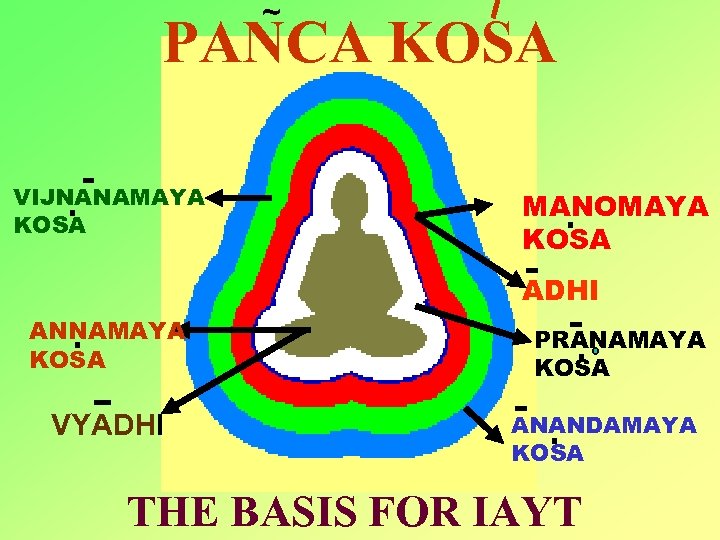 ~ PANCA KOSA VIJNANAMAYA KOSA MANOMAYA KOSA ADHI ANNAMAYA KOSA VYADHI PRANAMAYA KOSA ANANDAMAYA