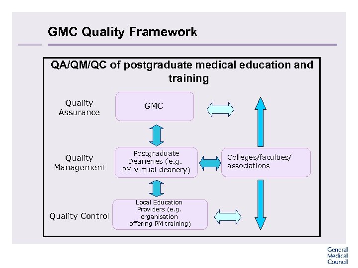 GMC Quality Framework QA/QM/QC of postgraduate medical education and training Quality Assurance Quality Management