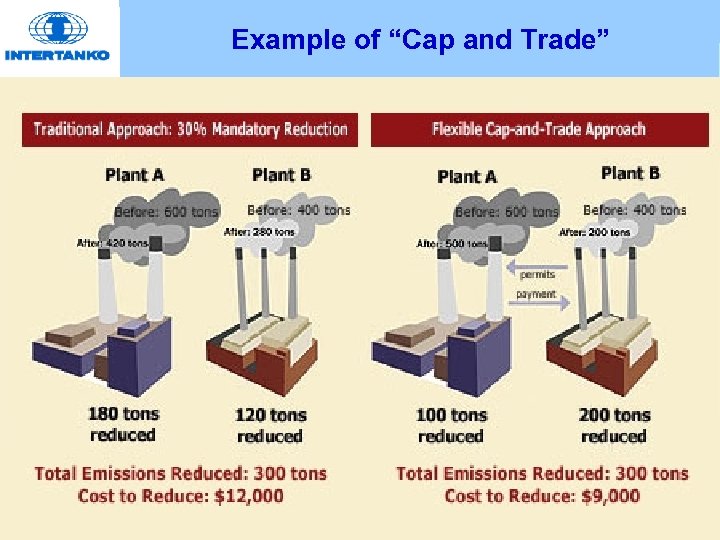 Example of “Cap and Trade” 