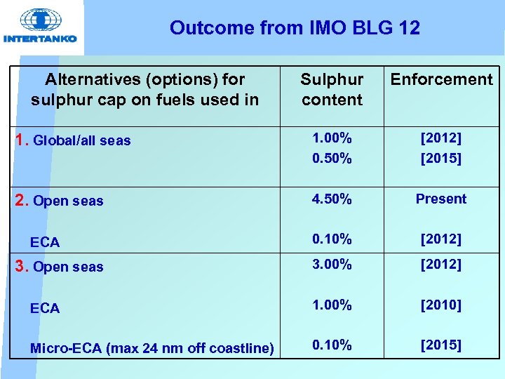 Outcome from IMO BLG 12 Alternatives (options) for sulphur cap on fuels used in