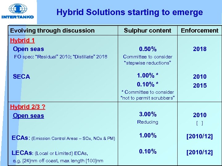 Hybrid Solutions starting to emerge Evolving through discussion Hybrid 1 Open seas FO spec: