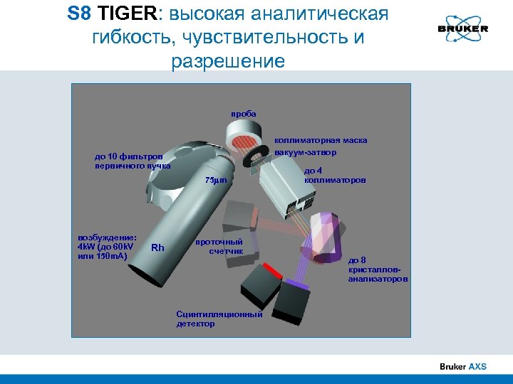 S 8 TIGER: высокая аналитическая гибкость, чувствительность и разрешение проба коллиматорная маска вакуум-затвор до