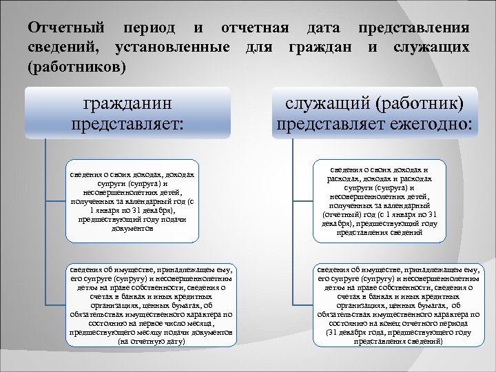 Отчетная дата. Отчетный период и отчетная Дата предоставления сведений. Представление сведений гражданами. Сведение. Отчетная Дата предоставления сведений о доходах расходах.