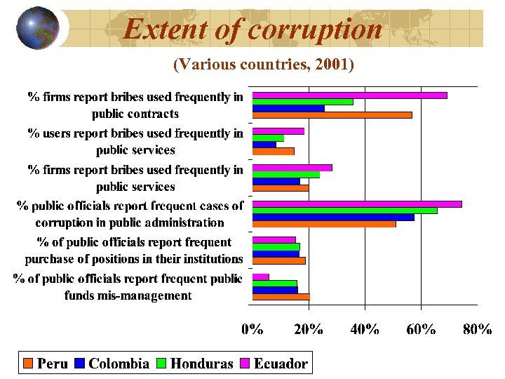 Extent of corruption (Various countries, 2001) 