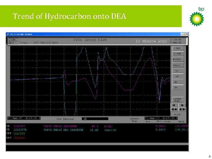 Trend of Hydrocarbon onto DEA 8 